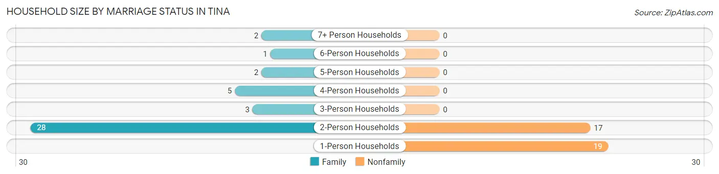 Household Size by Marriage Status in Tina