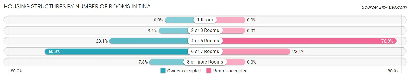 Housing Structures by Number of Rooms in Tina