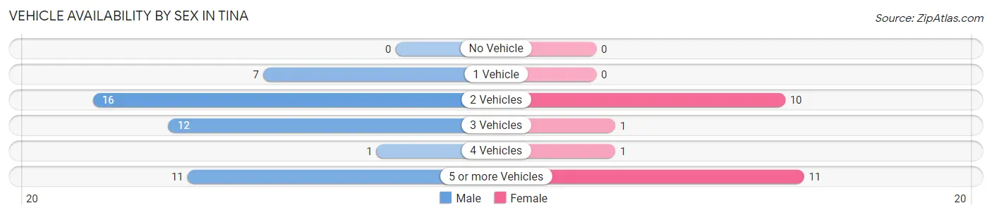 Vehicle Availability by Sex in Tina