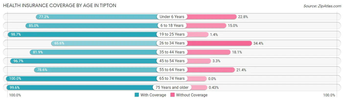 Health Insurance Coverage by Age in Tipton