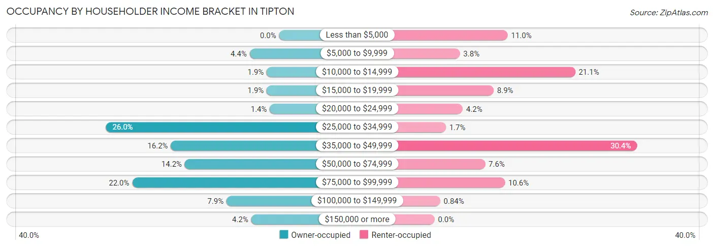Occupancy by Householder Income Bracket in Tipton