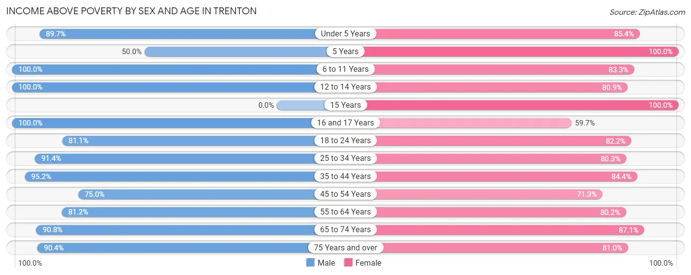 Income Above Poverty by Sex and Age in Trenton