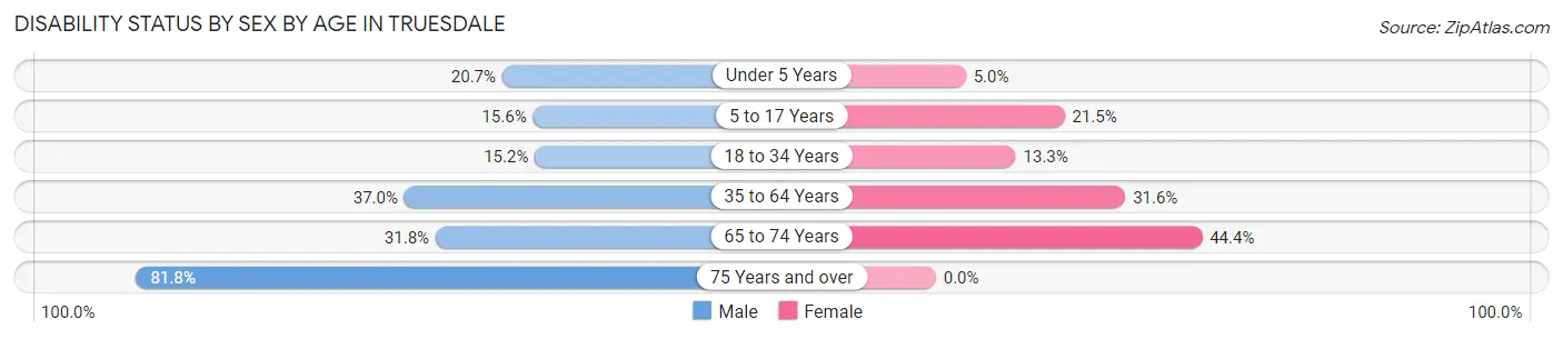 Disability Status by Sex by Age in Truesdale
