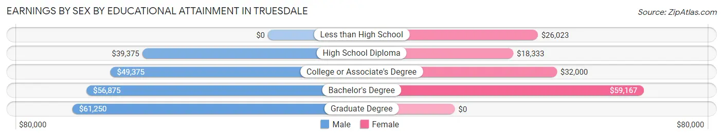 Earnings by Sex by Educational Attainment in Truesdale