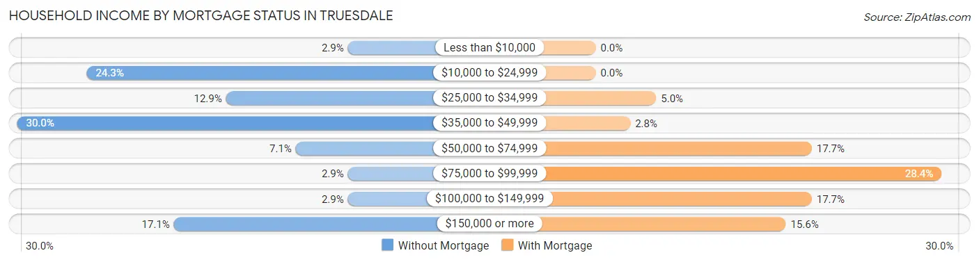 Household Income by Mortgage Status in Truesdale