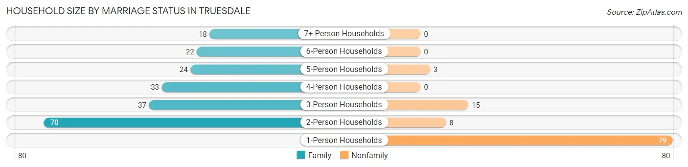 Household Size by Marriage Status in Truesdale