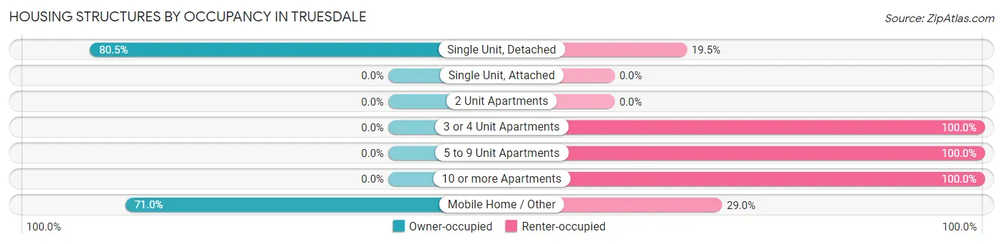 Housing Structures by Occupancy in Truesdale