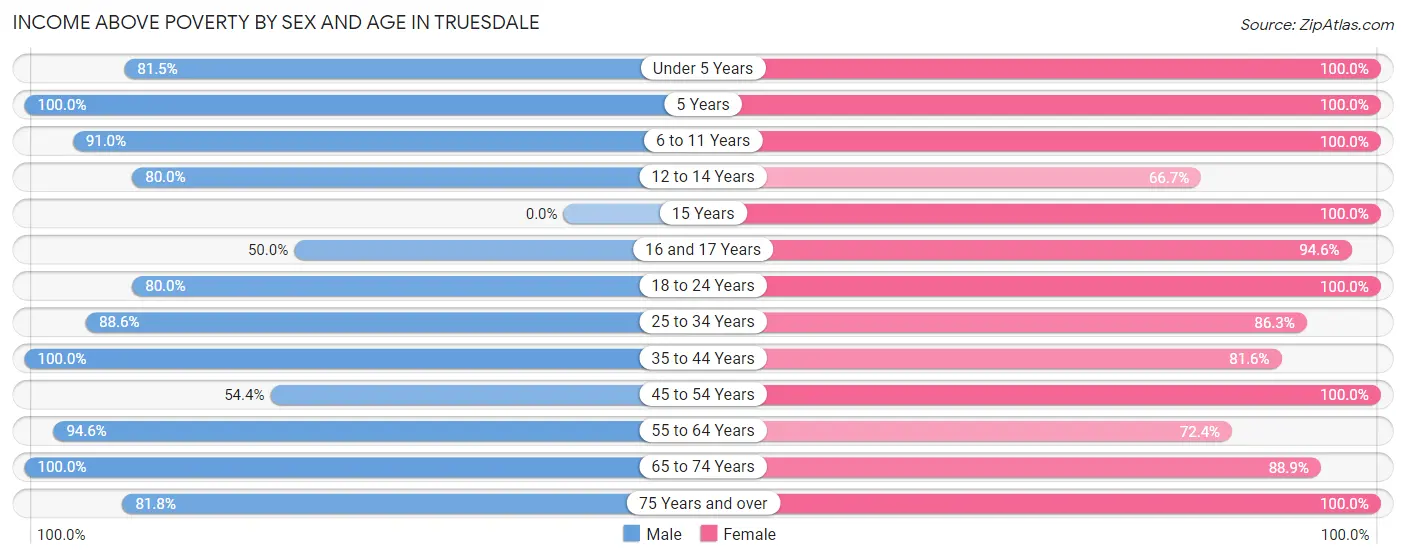 Income Above Poverty by Sex and Age in Truesdale