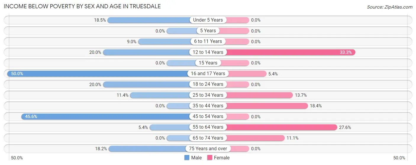 Income Below Poverty by Sex and Age in Truesdale