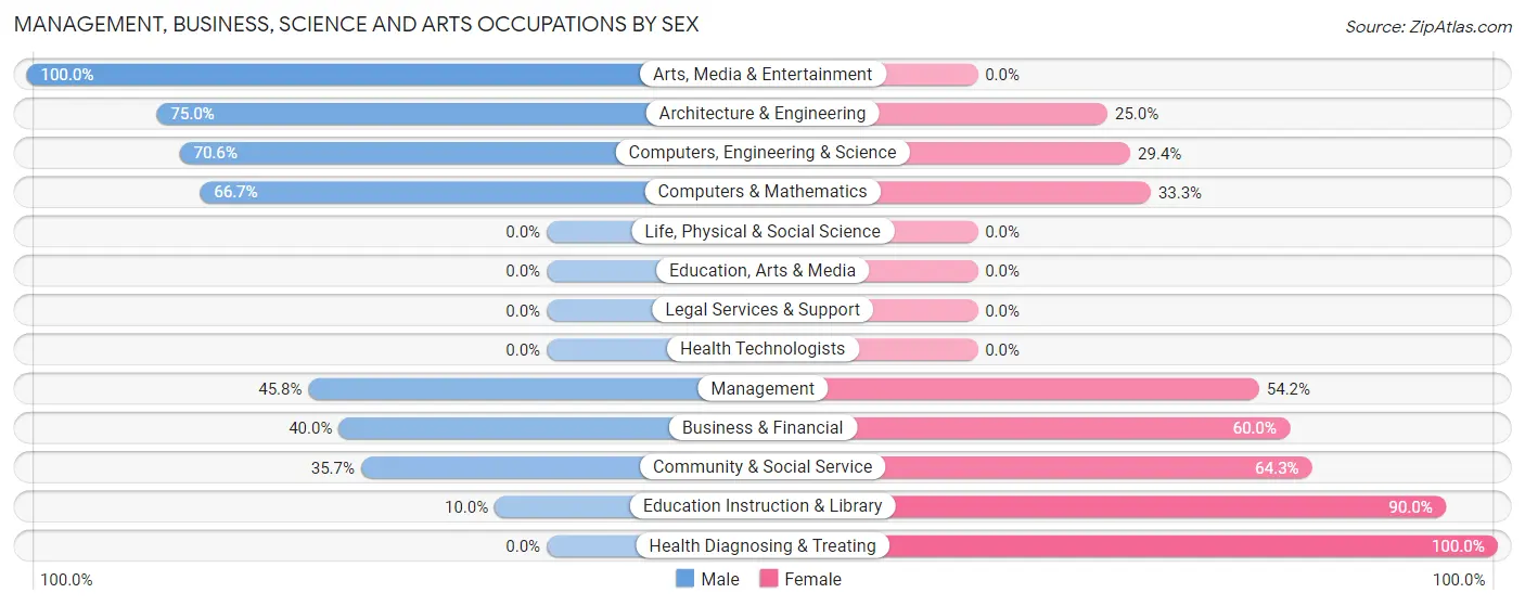Management, Business, Science and Arts Occupations by Sex in Truesdale