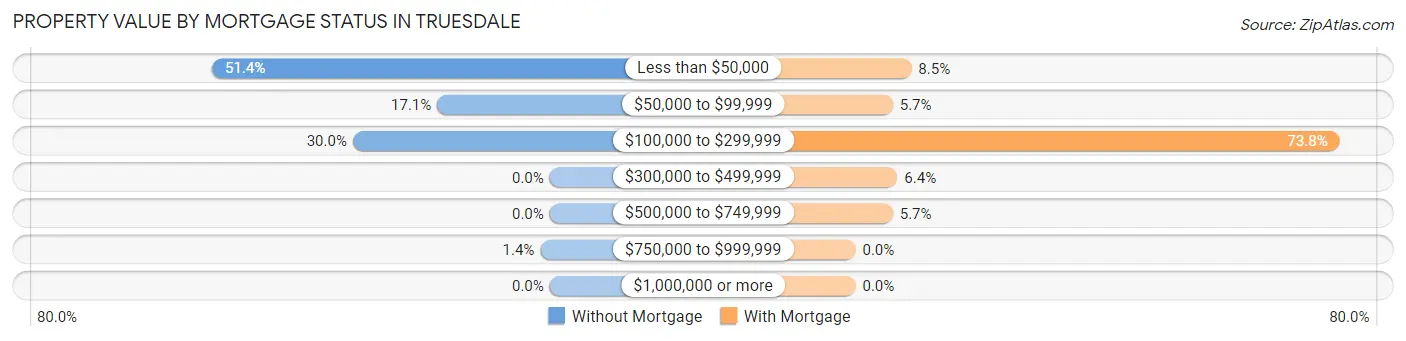 Property Value by Mortgage Status in Truesdale