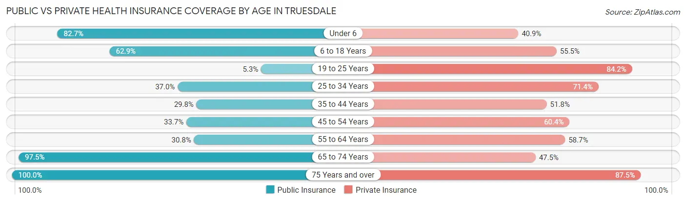 Public vs Private Health Insurance Coverage by Age in Truesdale