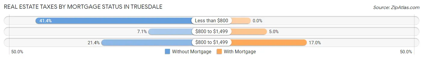 Real Estate Taxes by Mortgage Status in Truesdale