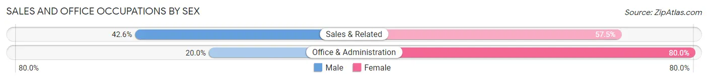 Sales and Office Occupations by Sex in Truesdale