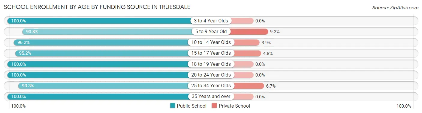 School Enrollment by Age by Funding Source in Truesdale
