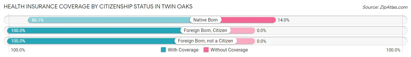 Health Insurance Coverage by Citizenship Status in Twin Oaks