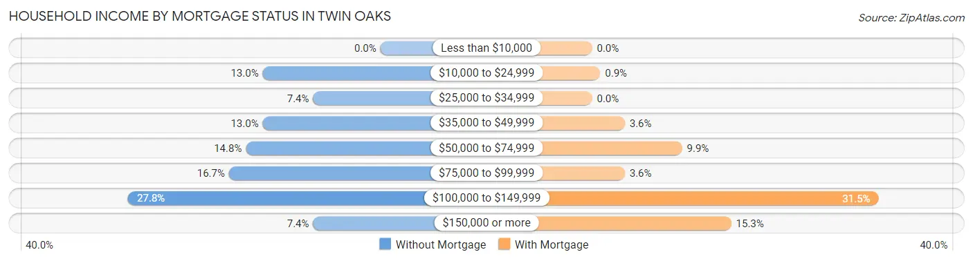 Household Income by Mortgage Status in Twin Oaks