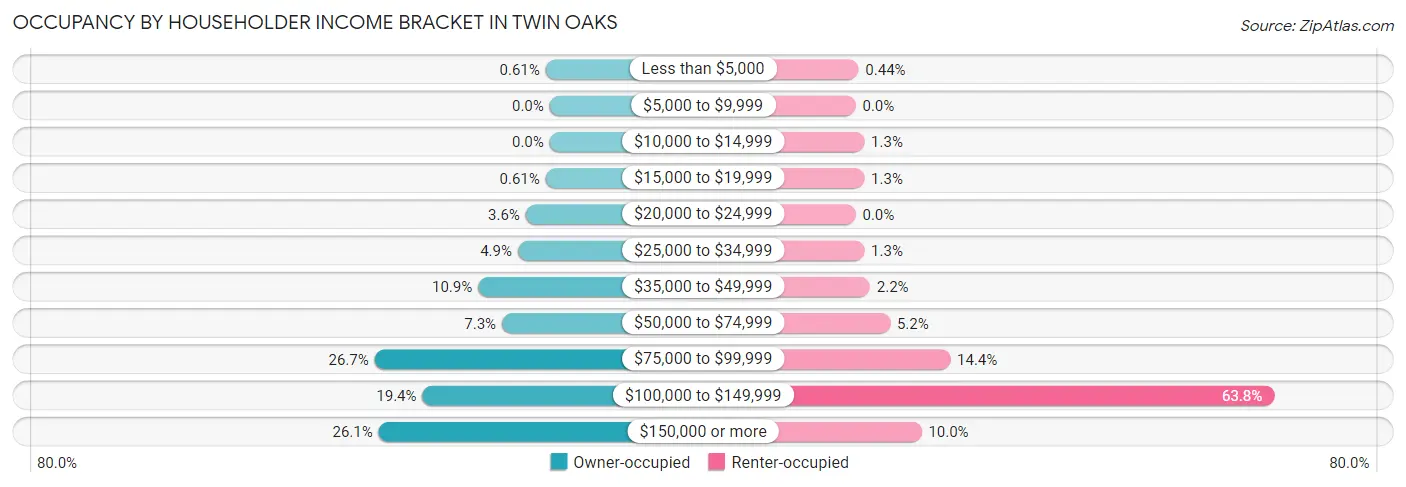 Occupancy by Householder Income Bracket in Twin Oaks
