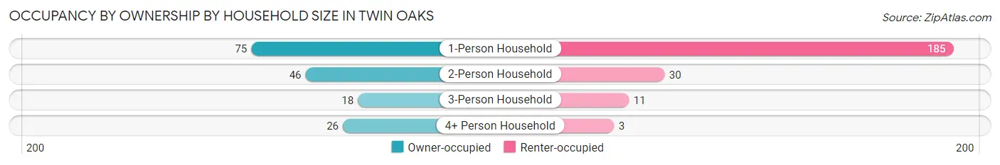 Occupancy by Ownership by Household Size in Twin Oaks