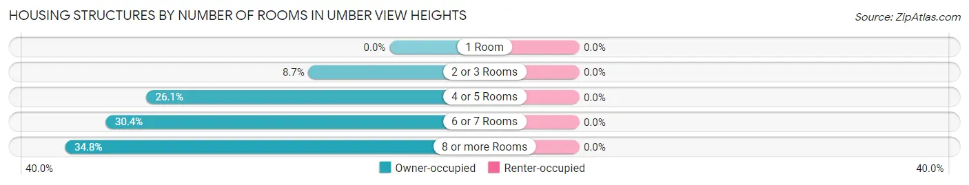 Housing Structures by Number of Rooms in Umber View Heights