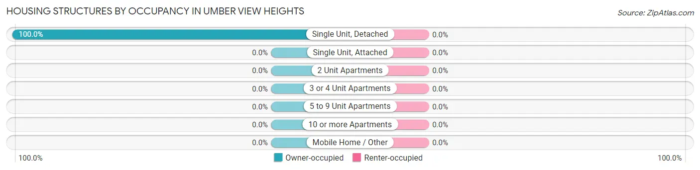 Housing Structures by Occupancy in Umber View Heights