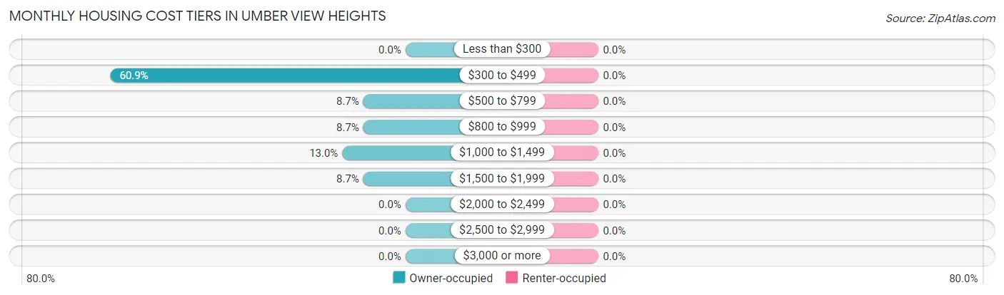 Monthly Housing Cost Tiers in Umber View Heights