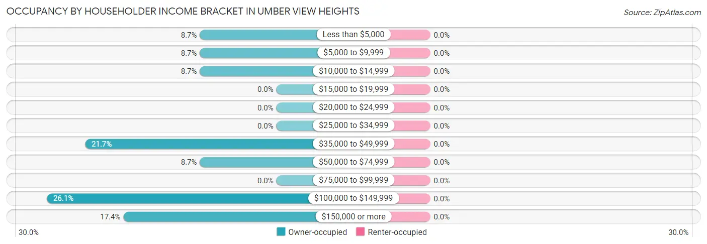 Occupancy by Householder Income Bracket in Umber View Heights