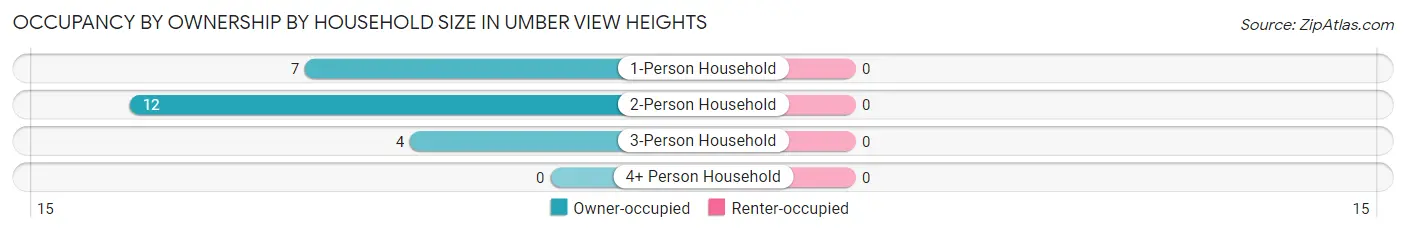 Occupancy by Ownership by Household Size in Umber View Heights