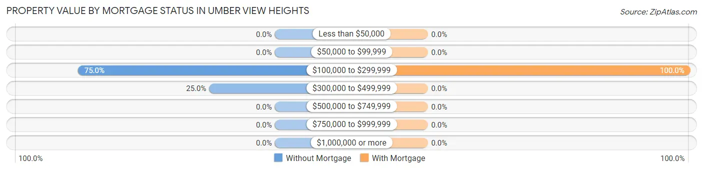 Property Value by Mortgage Status in Umber View Heights