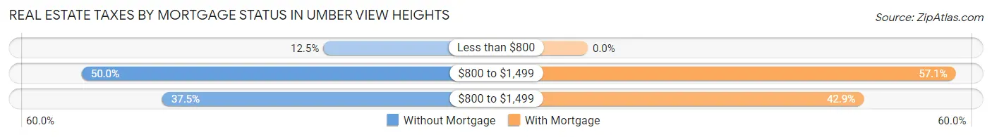 Real Estate Taxes by Mortgage Status in Umber View Heights