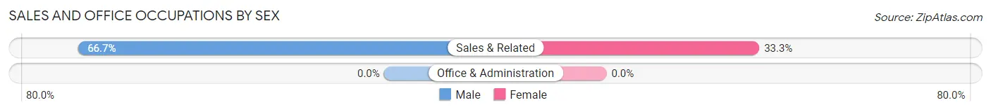 Sales and Office Occupations by Sex in Umber View Heights