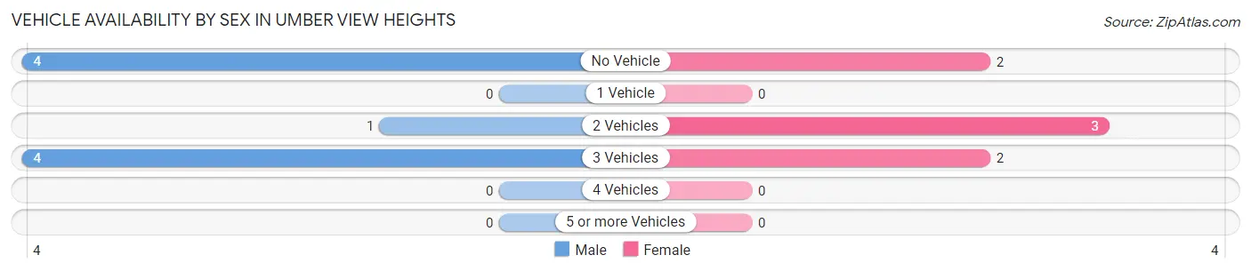 Vehicle Availability by Sex in Umber View Heights