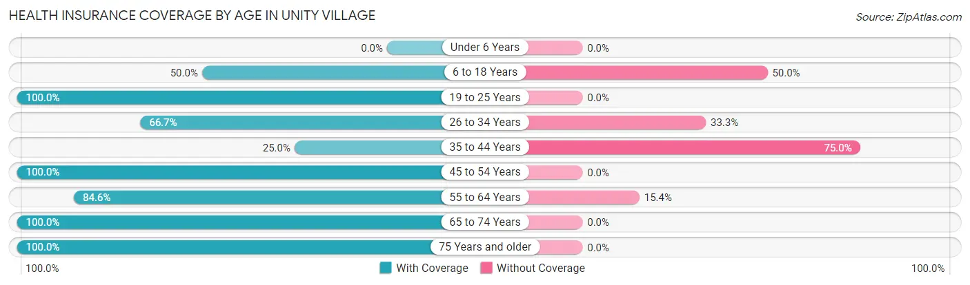 Health Insurance Coverage by Age in Unity Village
