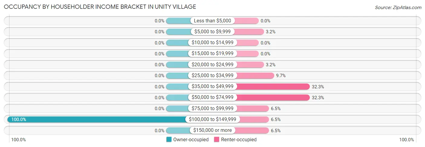 Occupancy by Householder Income Bracket in Unity Village