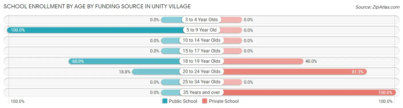 School Enrollment by Age by Funding Source in Unity Village