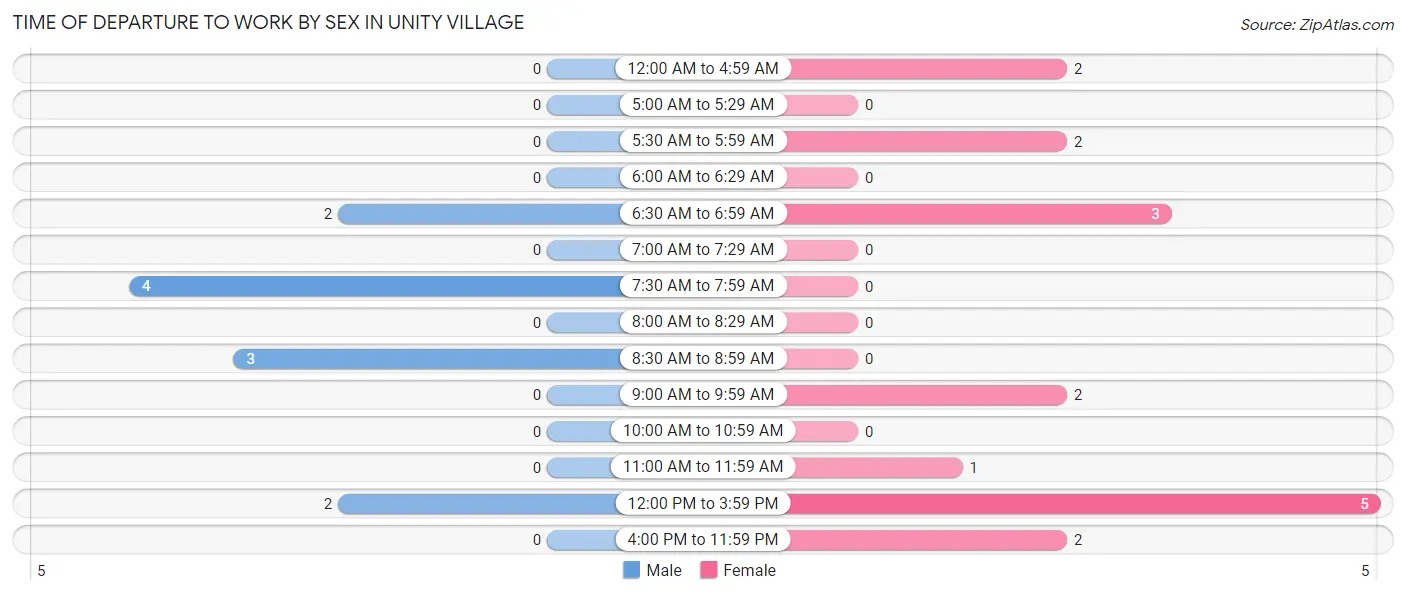 Time of Departure to Work by Sex in Unity Village