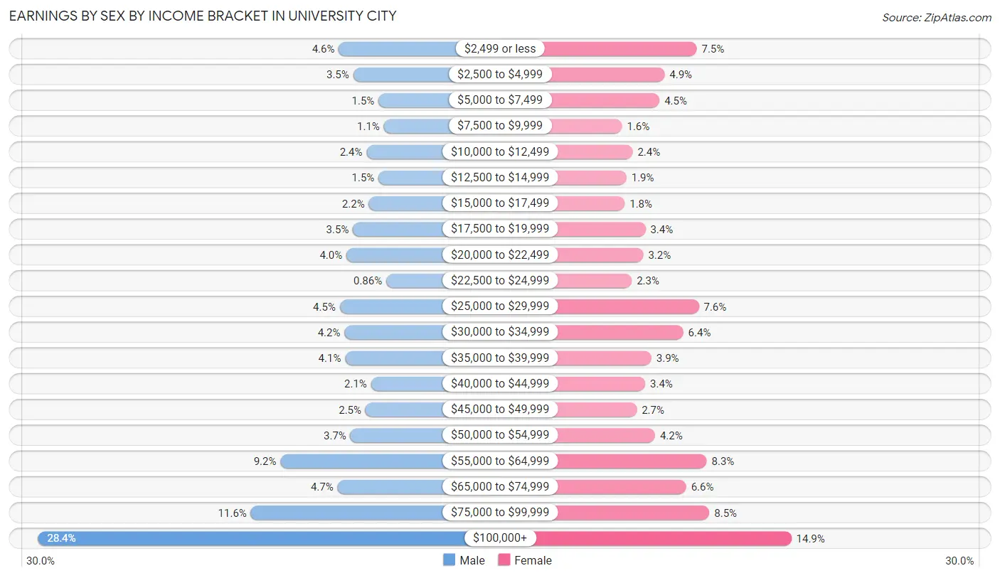 Earnings by Sex by Income Bracket in University City