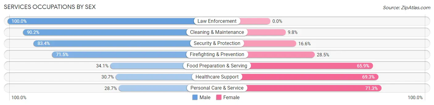 Services Occupations by Sex in University City