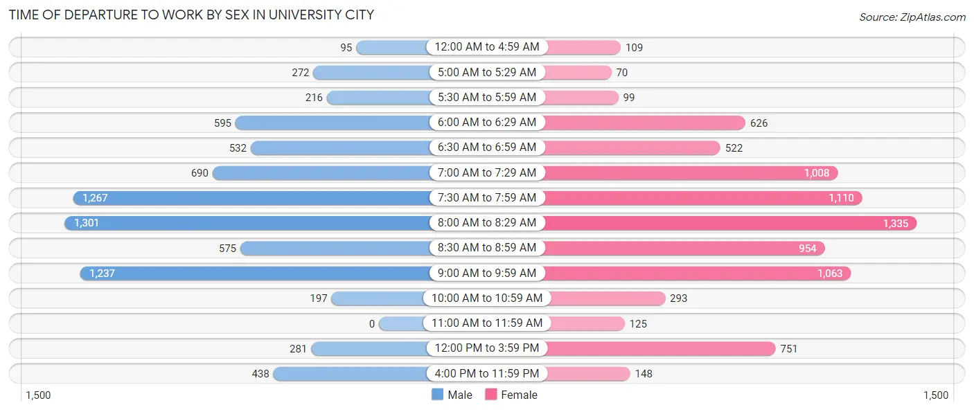 Time of Departure to Work by Sex in University City