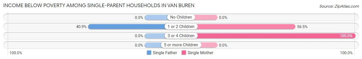 Income Below Poverty Among Single-Parent Households in Van Buren