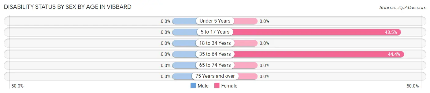 Disability Status by Sex by Age in Vibbard