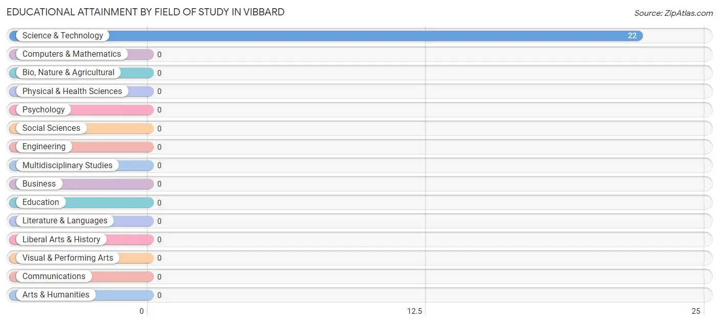 Educational Attainment by Field of Study in Vibbard