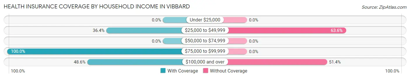 Health Insurance Coverage by Household Income in Vibbard