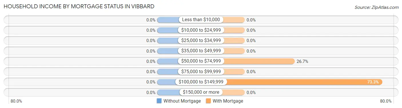 Household Income by Mortgage Status in Vibbard