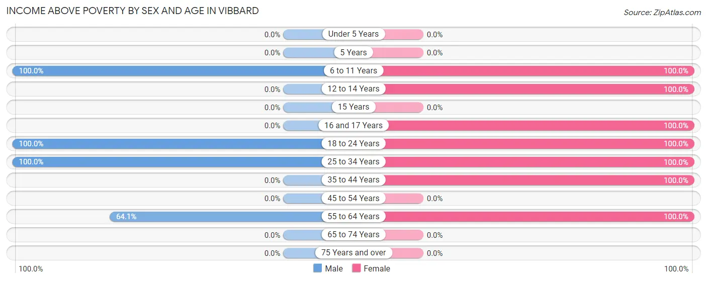 Income Above Poverty by Sex and Age in Vibbard