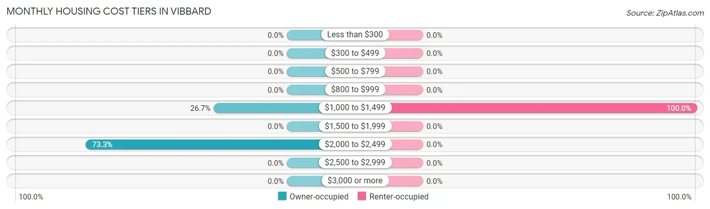 Monthly Housing Cost Tiers in Vibbard