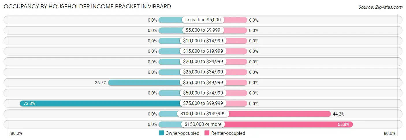 Occupancy by Householder Income Bracket in Vibbard