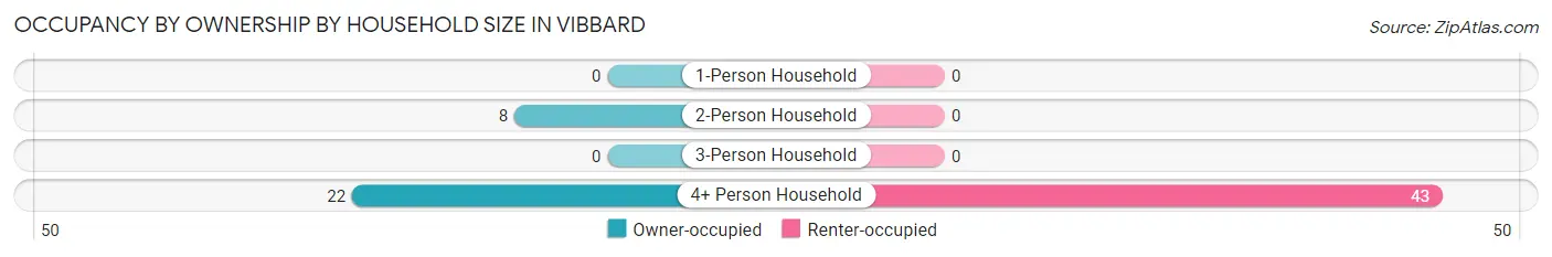 Occupancy by Ownership by Household Size in Vibbard