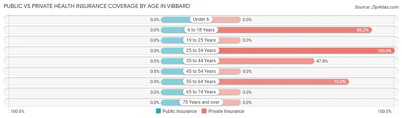 Public vs Private Health Insurance Coverage by Age in Vibbard