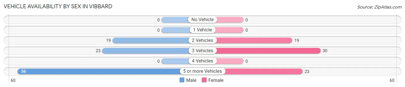 Vehicle Availability by Sex in Vibbard
